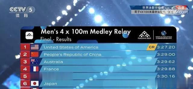 中国泳军接力破亚洲纪录，覃海洋创18岁全场第1创惊喜！

在福冈世界游泳锦标赛上(2)