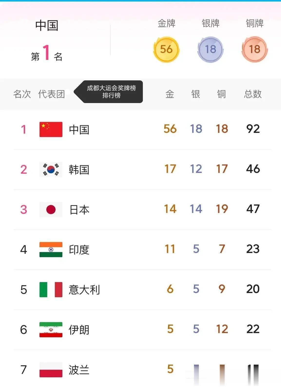 成都大运会，中国金牌数量遥遥领先，这是不是可以说明中国是一个体育大国了，不，完全(1)