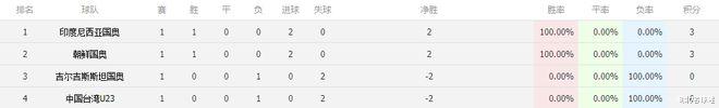 亚运会足球积分榜：中韩日越印领跑，伊沙泰仅1分，卡塔尔开门黑(8)