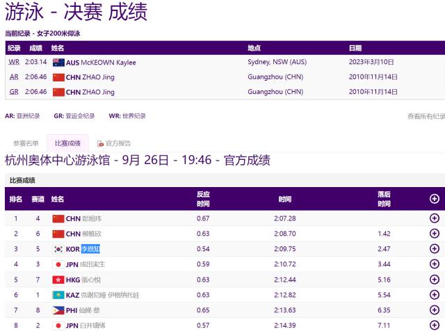 彭旭玮获杭州亚运女子200仰金牌(1)