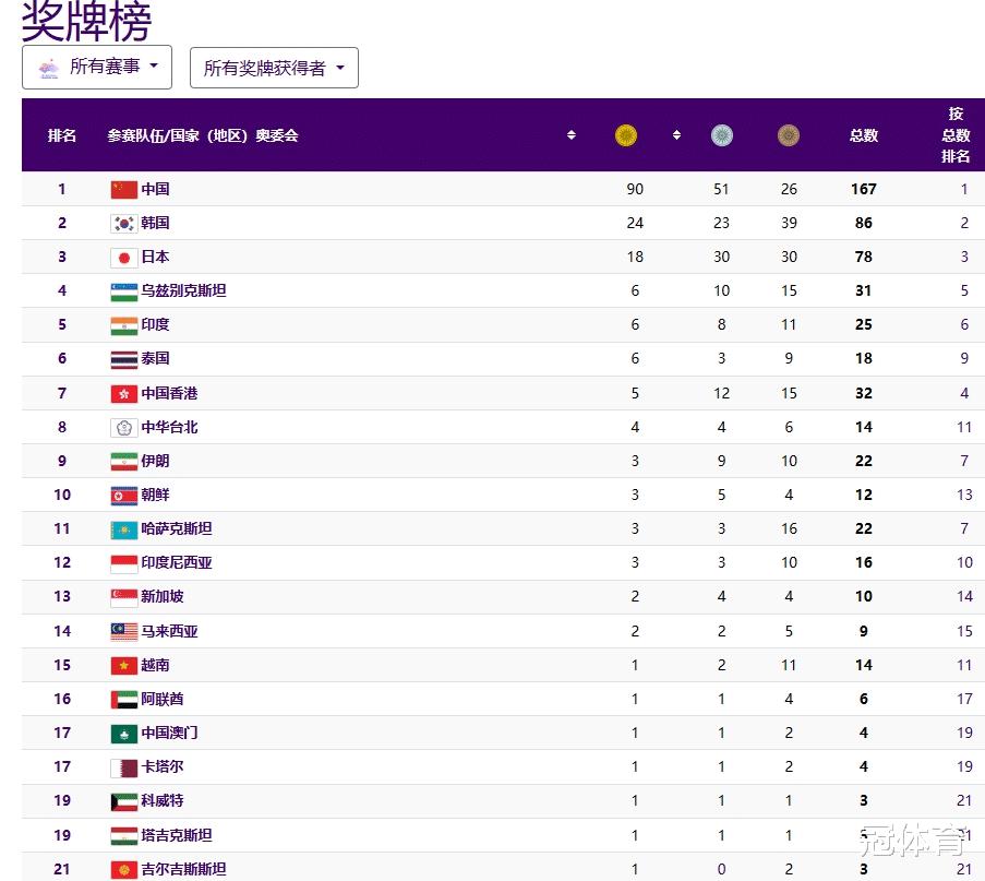亚运会最新奖牌榜！中国90金领跑，头号黑马出炉，朝鲜诞生双冠王(6)