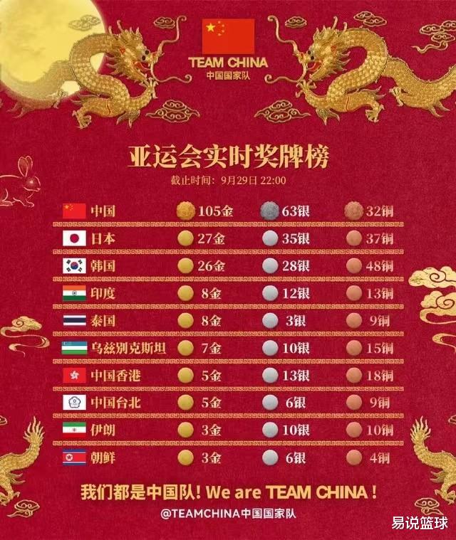 亚运会金牌榜更新！游泳28金收官，中国队金牌破百，第二竞争激烈(3)