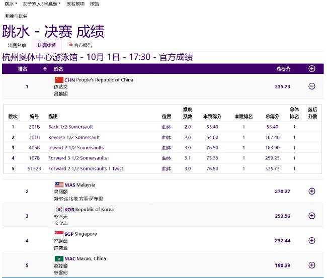 亚运跳水昌雅妮陈艺文女双3米板夺冠 中国收第3金(4)