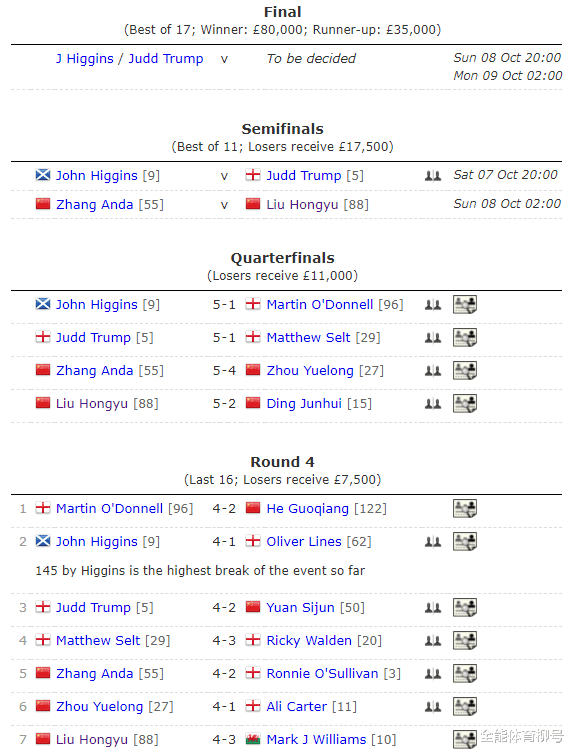 5-2、5-4，丁俊晖4-3布雷切尔，中国2将约战2位世锦赛冠军(4)