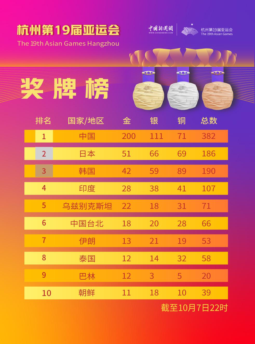 杭州亚运会8日金牌赛程：收官日，中国队还有冲金点(2)