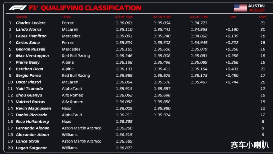 F1美国站排位赛：勒克莱尔夺杆 维斯塔潘第六 周冠宇闯入Q2(3)