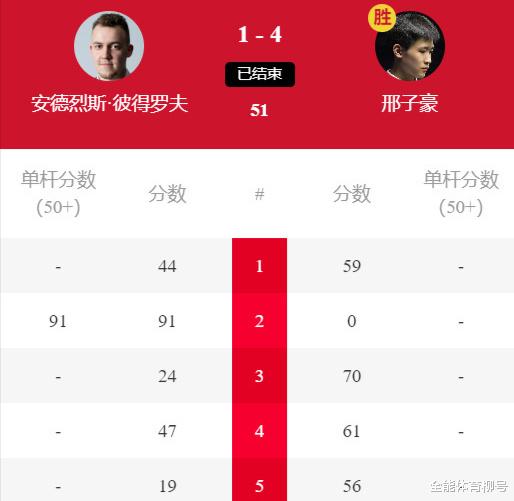 丁俊晖、奥沙利文放弃冲冠，4-0、4-1、4-1，中国18岁小将夺3连胜(5)