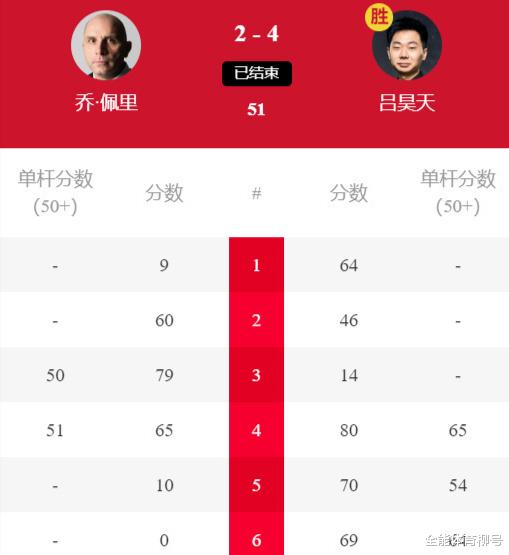 5-1横扫世界第一奥沙利文，4-2：中国名将吕昊天淘汰世界第26(4)