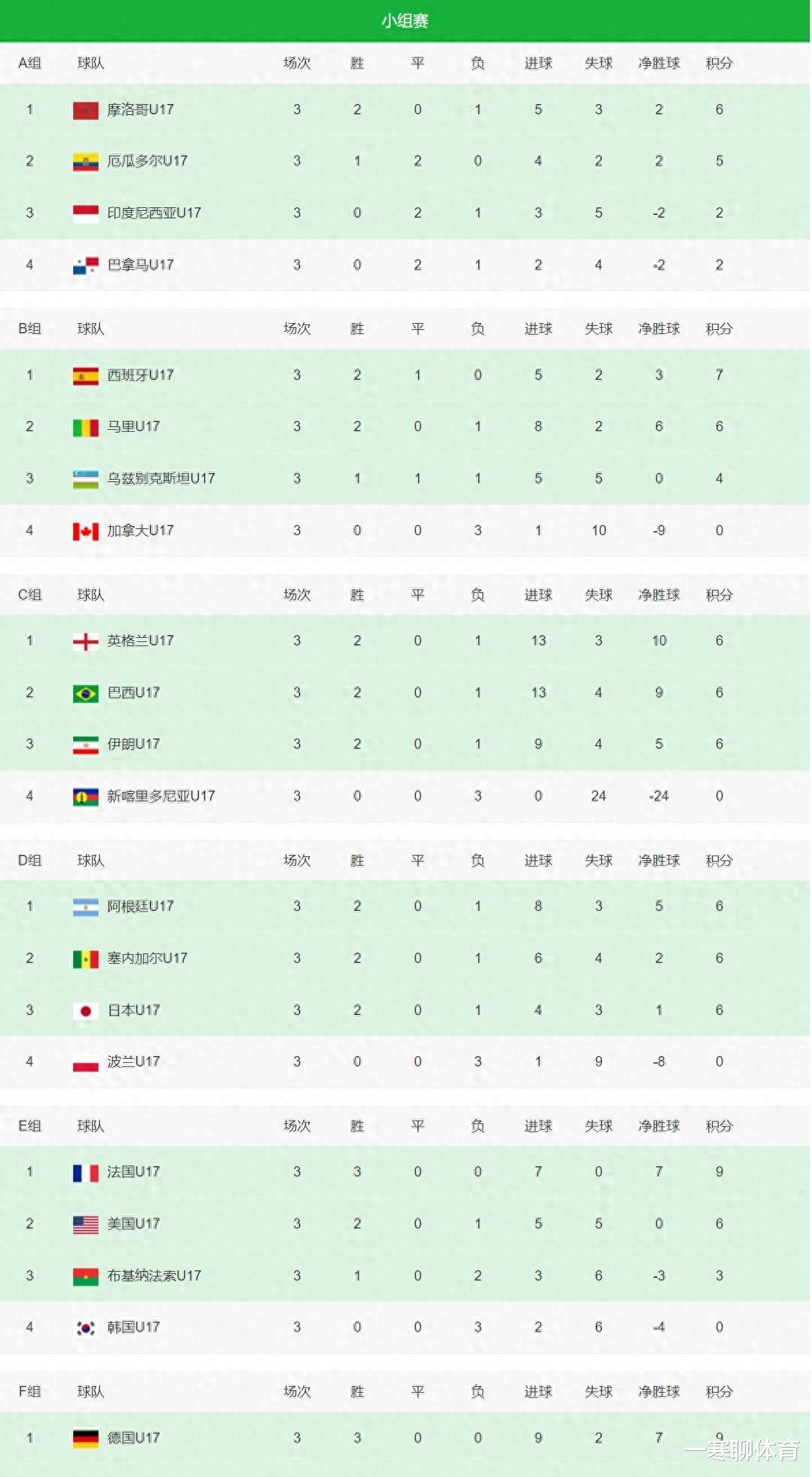 U17世界杯16强出炉：韩国队3连败垫底出局(2)