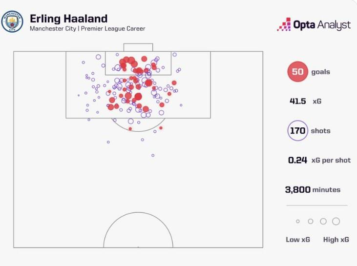 哈兰德英超生涯170次射门打进50球，仅10次射门来自禁区之外(1)