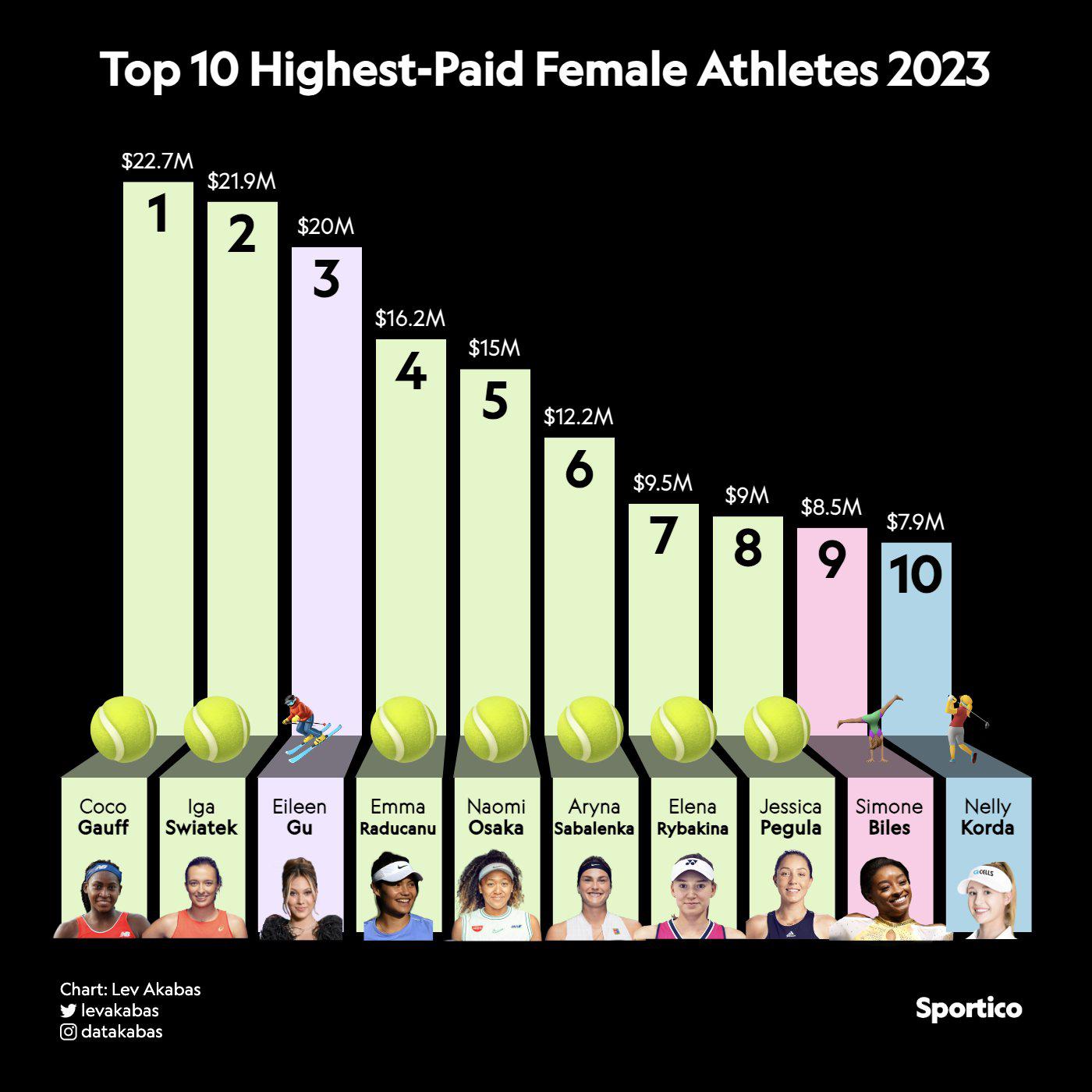 2023收入最高女运动员：谷爱凌2000万美元排在第三，均来自代言(1)