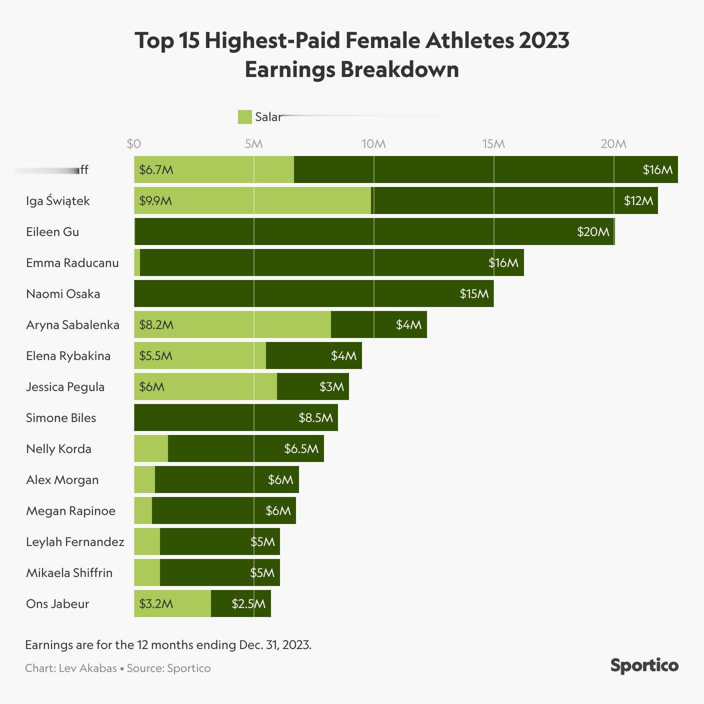 2023收入最高女运动员：谷爱凌2000万美元排在第三，均来自代言(2)