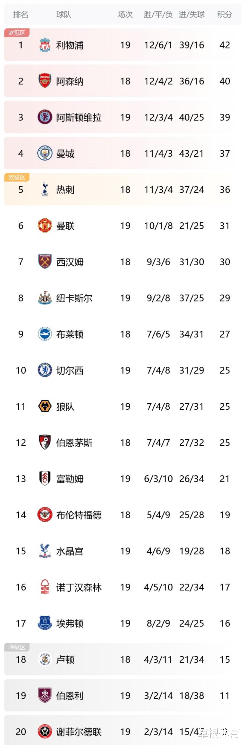 英超最新积分榜：曼城3-1升第4、切尔西升第10，韩国球星梅开二度(4)