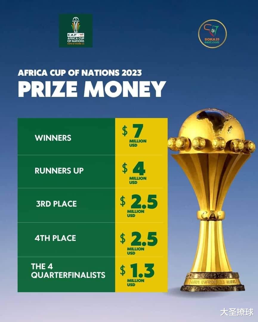 2023非洲杯奖金分配：较上届提高4成，冠军7百万美元(2)