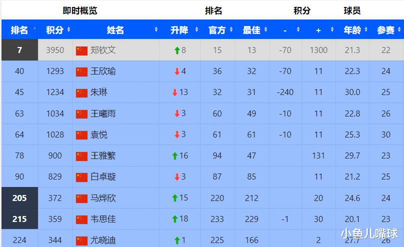 WTA排名观察：郑钦文第7，与前五差距大，金花7人稳居TOP100(4)