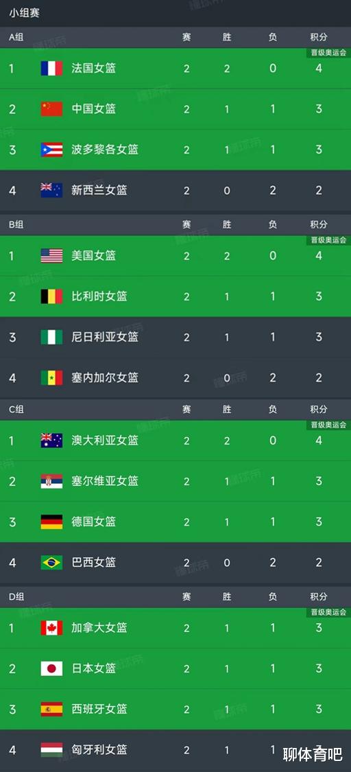 女篮奥预赛最新积分榜：中国输球出线，美澳法两连胜，日本1胜1负(1)
