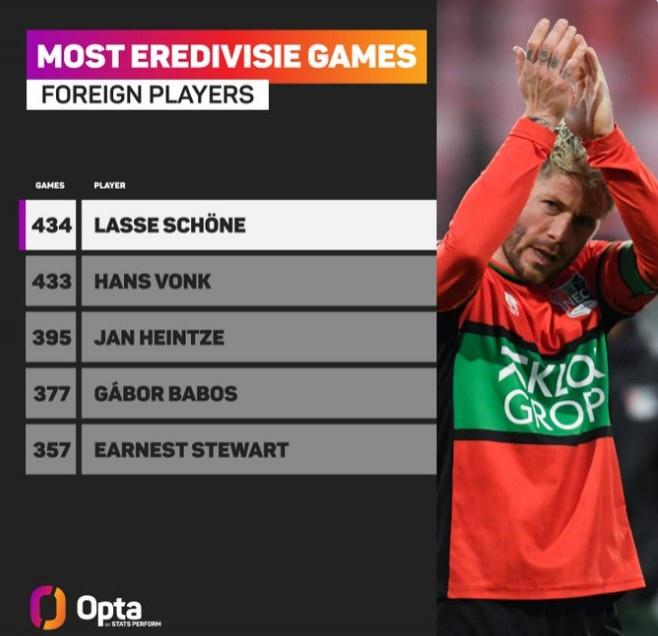 434场！丹麦37岁老将舍内成荷甲历史出场最多的外籍球员(1)