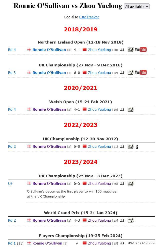 球员锦标赛奥沙利文6-2周跃龙 艾伦轰146晋级八强(9)