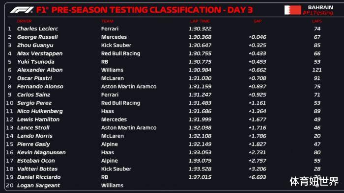 F1巴林测试最终战：勒克莱尔强势拿下第一，周冠宇爆发冲上第3(3)