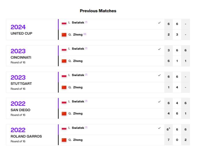 与世界TOP5选手仍有差距，郑钦文离女子网球金字塔尖还有多远(3)
