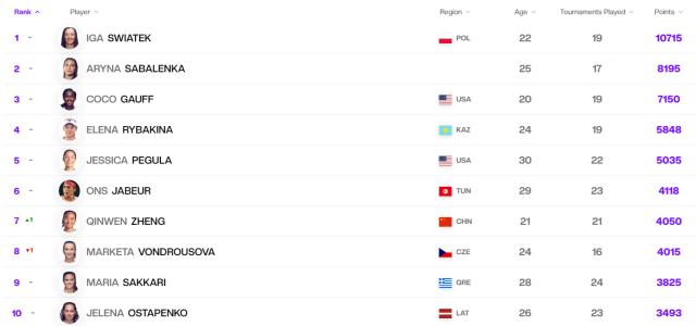 WTA最新排名：郑钦文重回世界第7，袁悦飙升12位(2)
