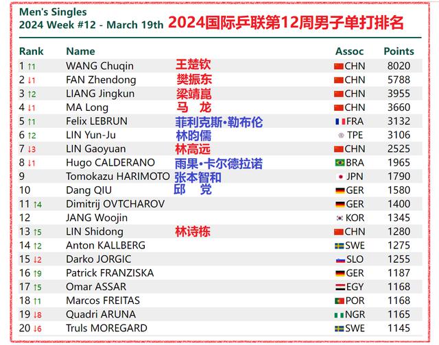 国际乒联全新排行，男单女单前二十大名单，国乒碾压式领先(3)