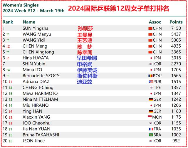 国际乒联全新排行，男单女单前二十大名单，国乒碾压式领先(5)