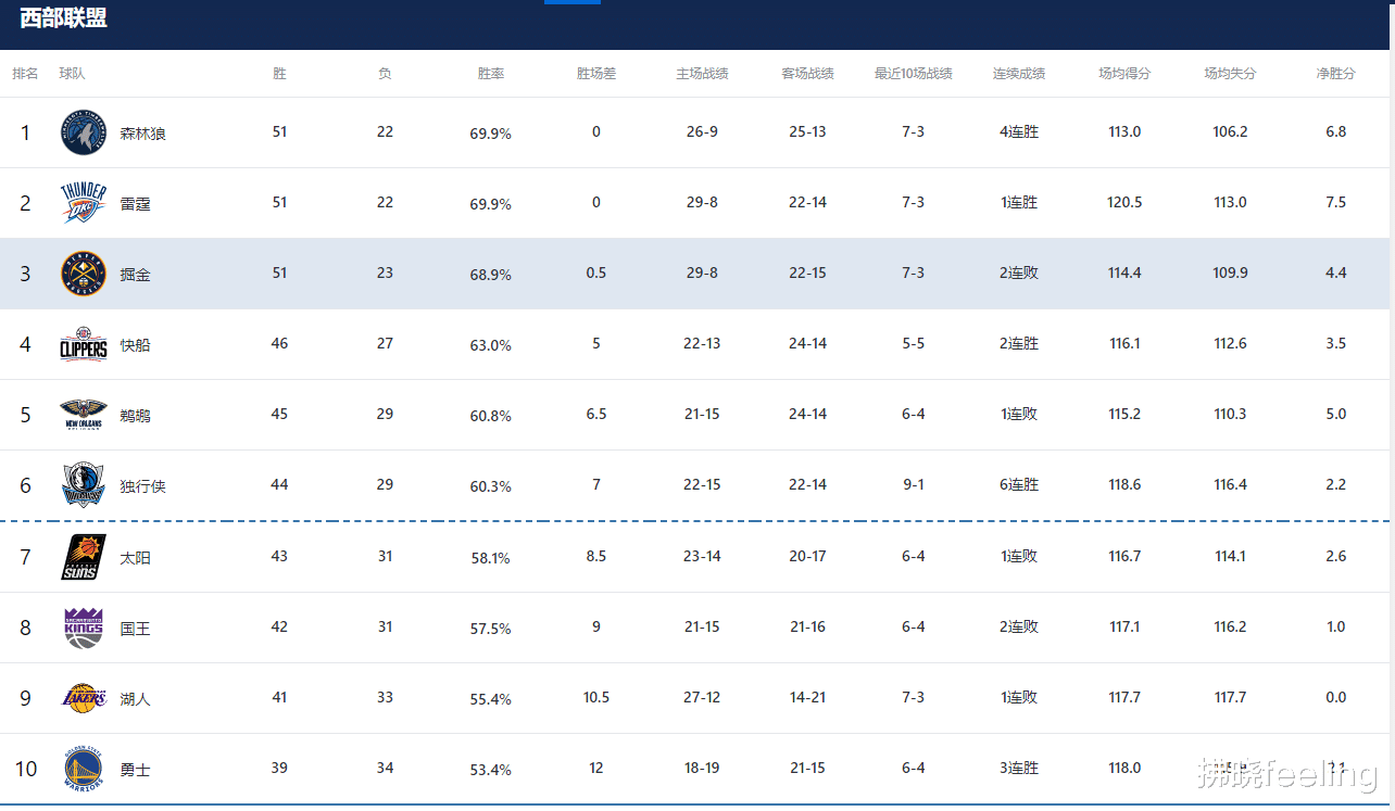 常规赛还剩9场！萨克拉门托国王的最新排名、剩余赛程和季后赛前景分析(2)