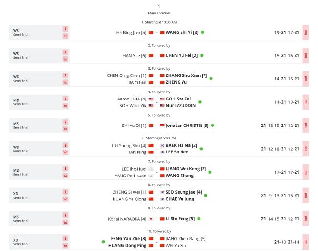 亚锦赛第5日国羽6胜7负 女单包揽冠亚其余4项冲冠(2)