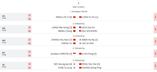 亚锦赛第5日国羽6胜7负 女单包揽冠亚其余4项冲冠(7)