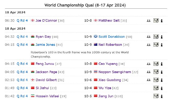 世锦赛资格赛中国3人进正赛 罗伯逊20年来首度缺席(8)