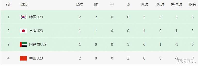 2米门将客串前锋！成耀东出线唯一可能：日本2连败+国奥战胜阿联酋(4)