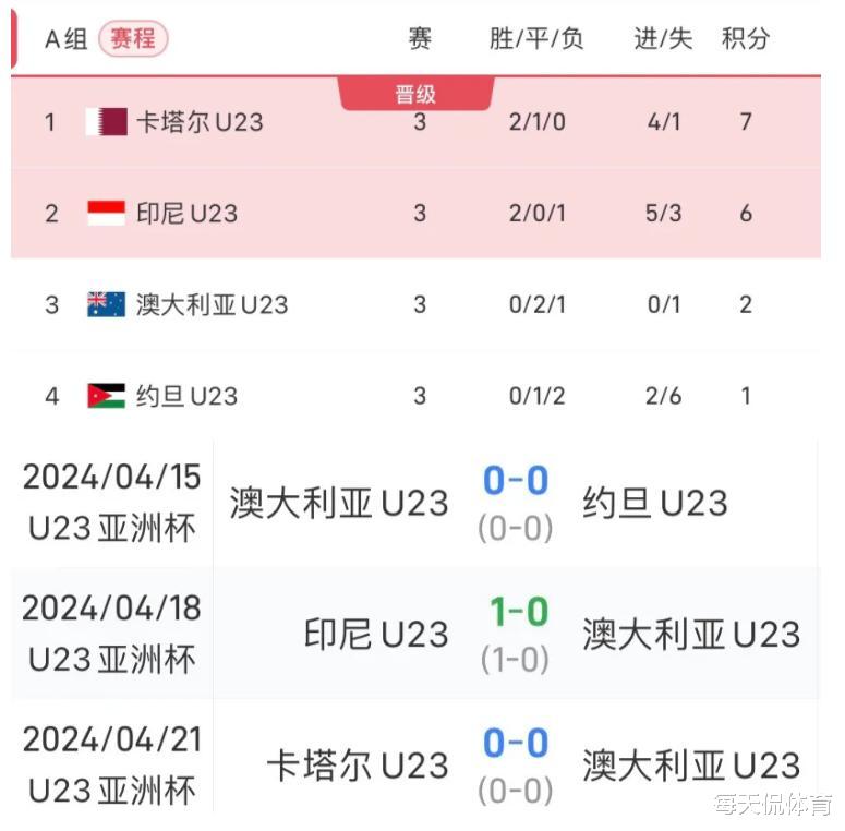 U23亚洲杯A小组赛：卡塔尔晋级，印尼创造历史，中国国奥的生死战(1)