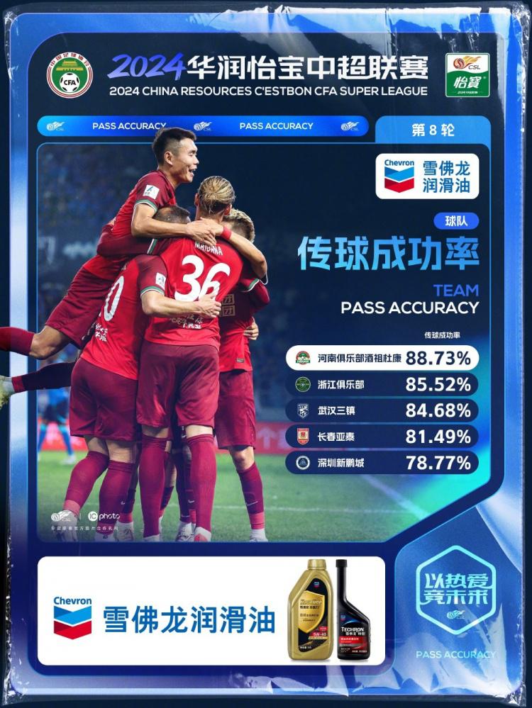 第8轮传球成功率：河南队88.73%居首，浙江、三镇分列二三名(1)