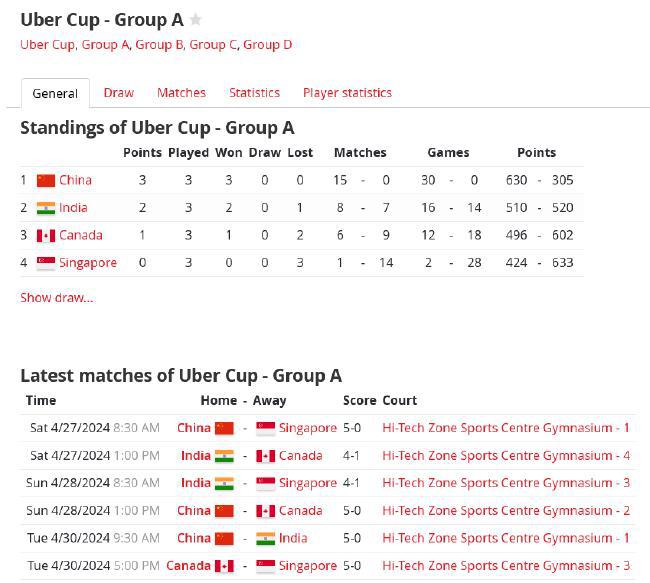 汤尤杯1/4决赛抽签揭晓 国羽男女团将战印度丹麦(2)