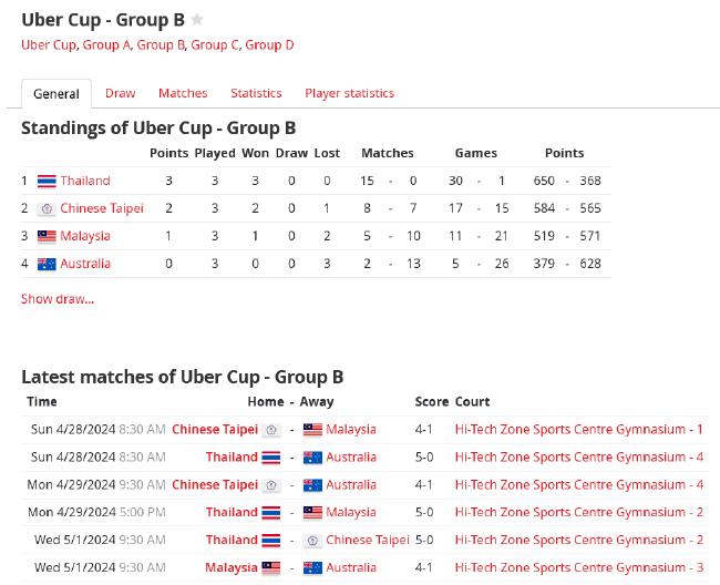 汤尤杯1/4决赛抽签揭晓 国羽男女团将战印度丹麦(3)