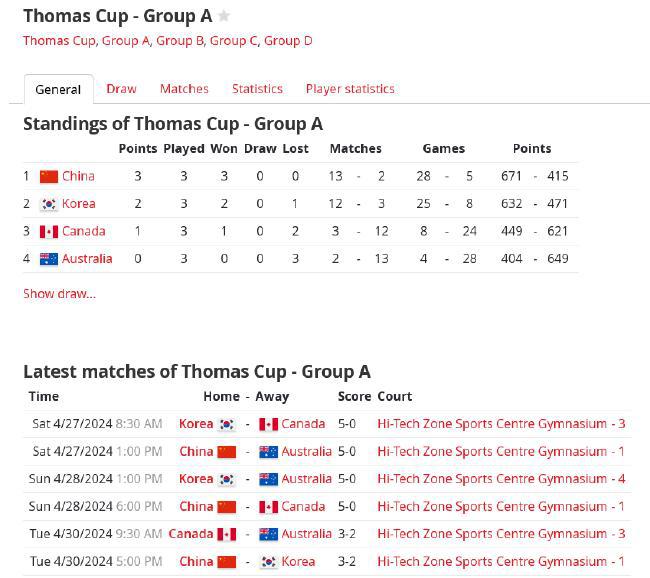 汤尤杯1/4决赛抽签揭晓 国羽男女团将战印度丹麦(6)