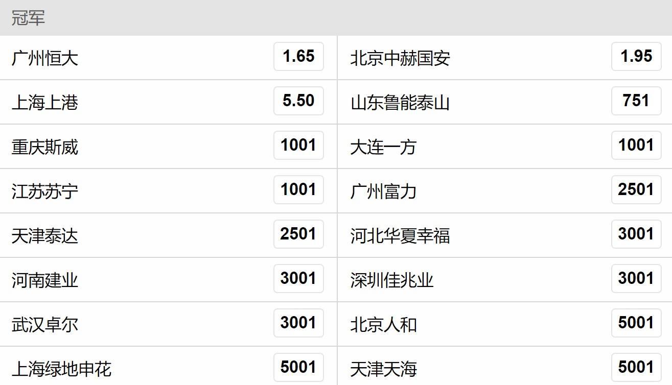 中超夺冠赔率: 广州恒大微弱优势居首, 大连跃至第五(2)