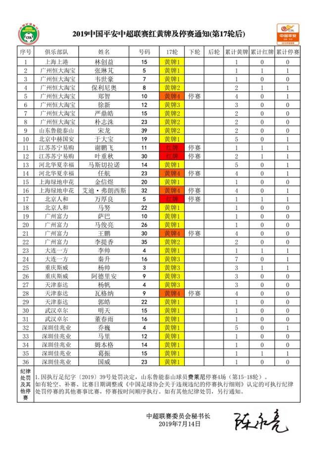 中超联赛红黄牌统计：郑智等9人下轮停赛，武汉卓尔得牌最少(1)