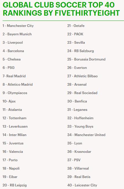 著名网站做出足球队排名，曼城成为世界最佳球队，曼联仅排第34位(5)
