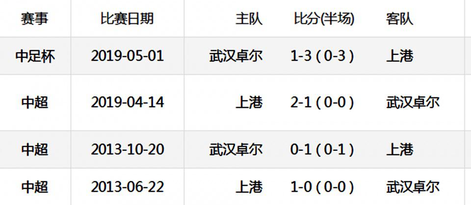 中超第20轮前瞻：武汉卓尔主场迎战上港，数据表明双方悬殊太大！(2)