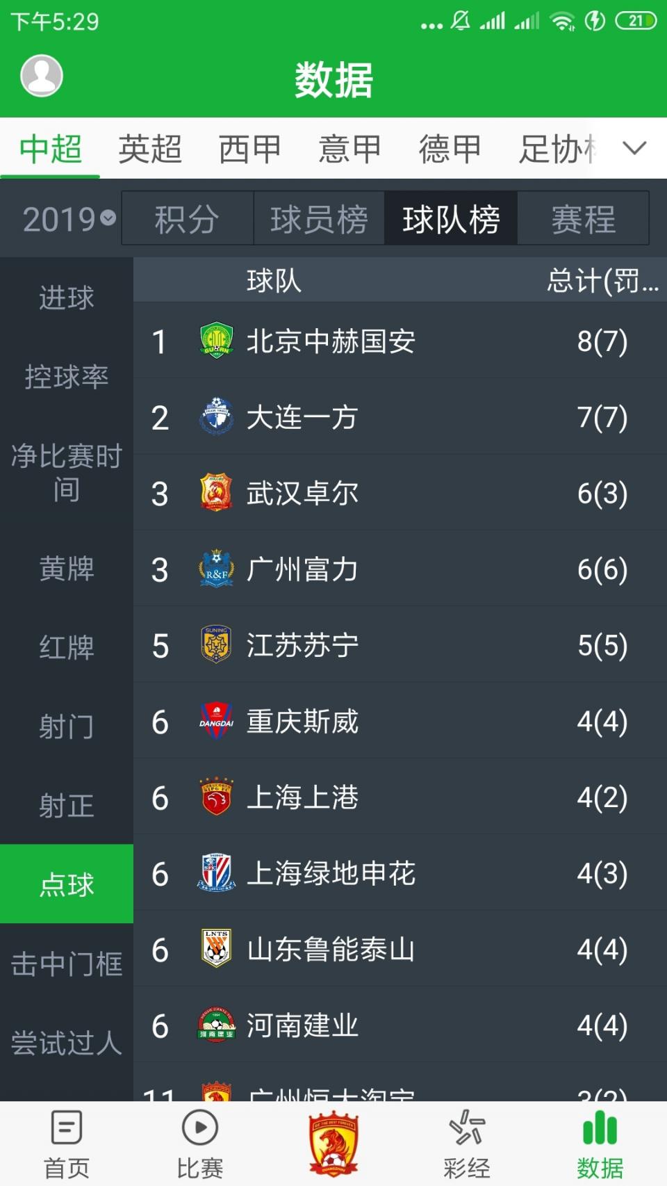 大数据显示，北京国安是获得点数最多的中超俱乐部(1)