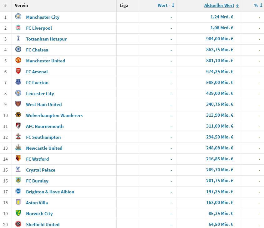英超20支球队身价排名：曼城居首，利物浦第二位，曼联第五(1)