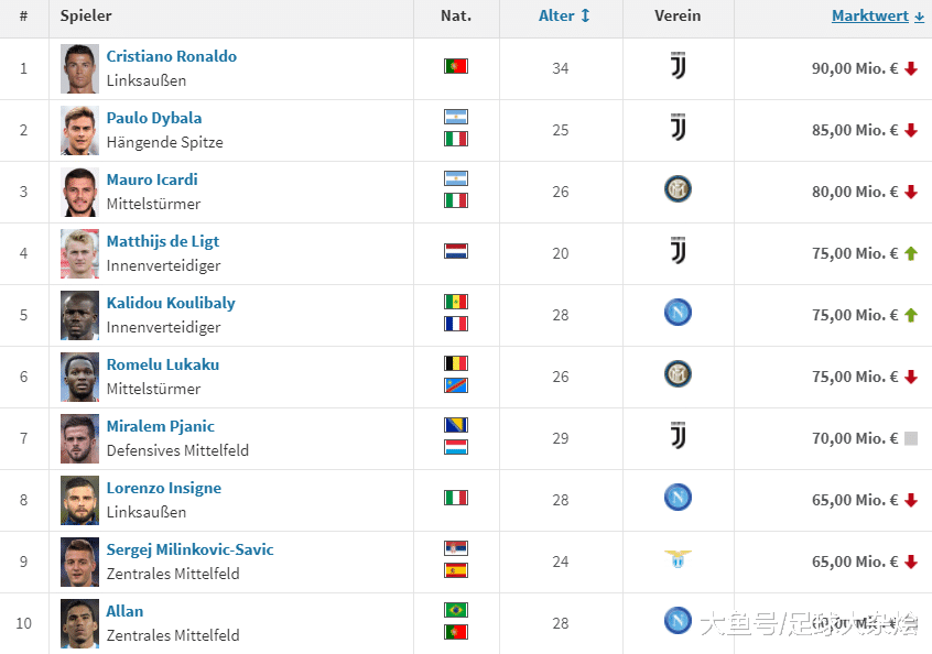 意甲球员身价排名：C罗居首，迪巴拉第二位，伊卡尔迪第三！(1)