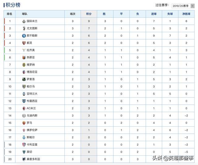 意甲最新积分榜：森西破门国米3连胜领跑，尤文客平仍居第2(1)