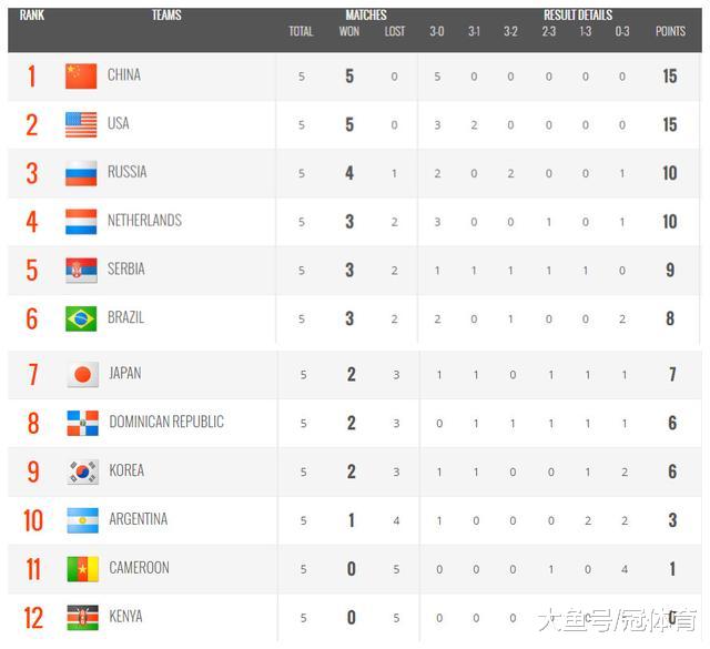 女排世界杯积分榜：中国高居榜首，夺冠热门掉队，日本遭重创(5)