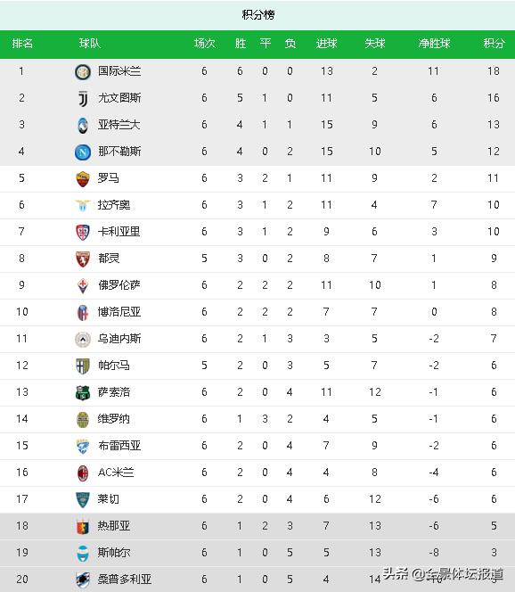 意甲最新积分榜：AC米兰三连败跌入降级区，那不勒斯取胜升至前四(4)