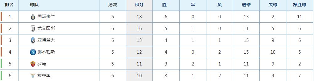 意甲最新积分榜：国米全胜领跑尤文屈居第二，射手王竟不是C罗(2)
