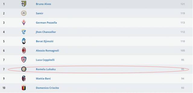 意甲官网：卢卡库是意甲抢断最多的前锋，球员93次抢断排名第7(2)