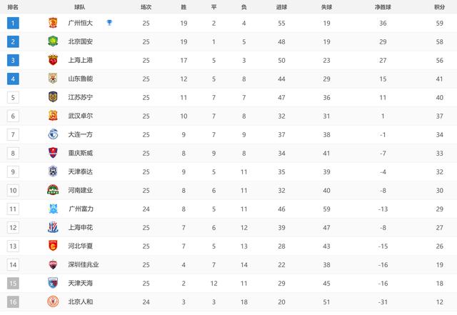 卡尔德克大四喜重庆4比1人和，中超保级局面清晰，附积分射手榜(2)
